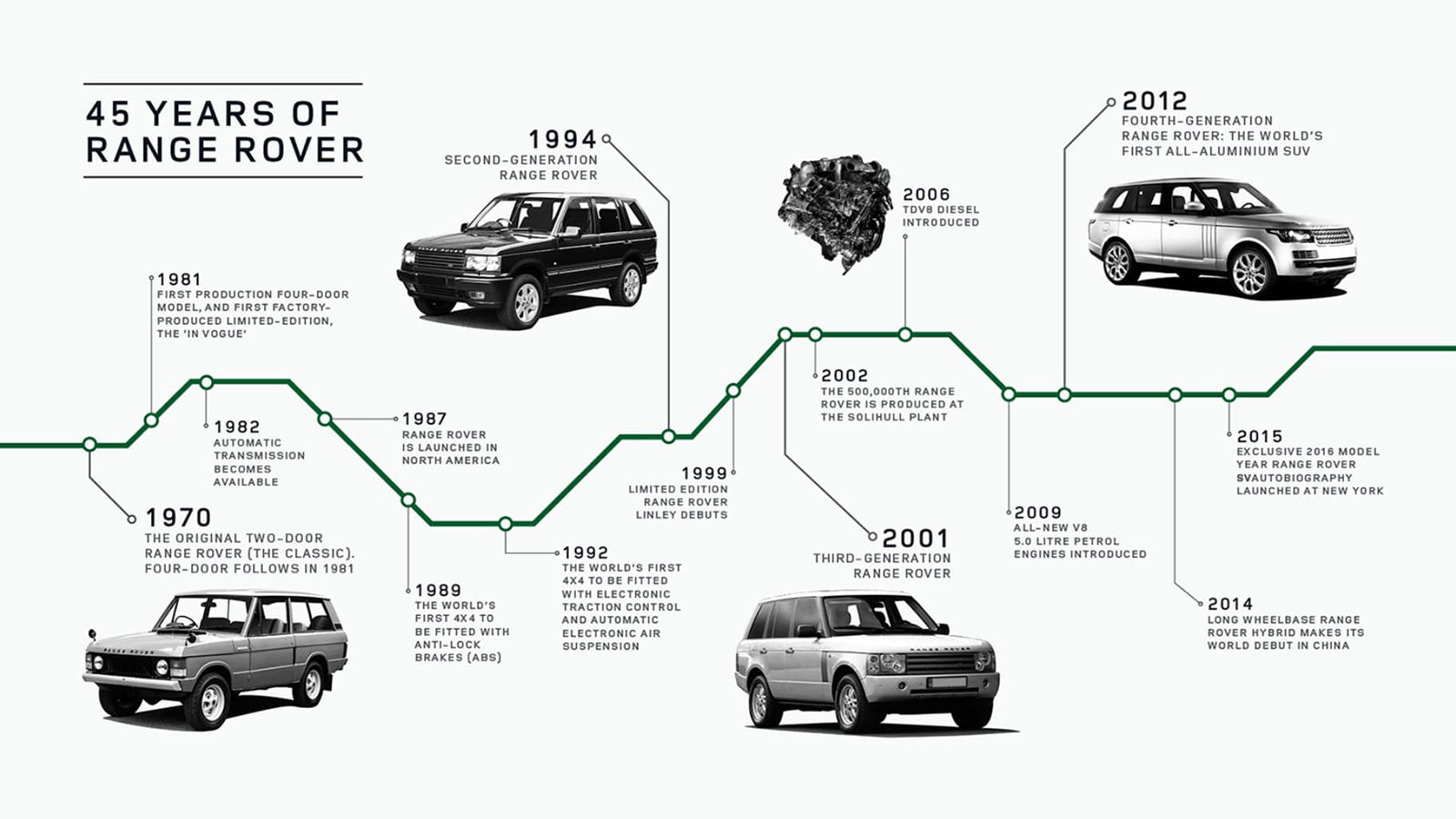 45 YEARS OF RANGE ROVER INFOGRAPHIC Land Rover Romania